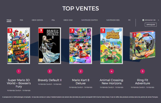 Charts France: Bravely Default 2 directly in the Top 5, the Switch