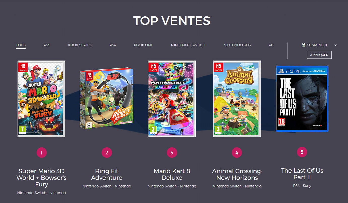 Charts France The Last of Us 2 intègre à nouveau le Top 5, Nintendo en sueur ?