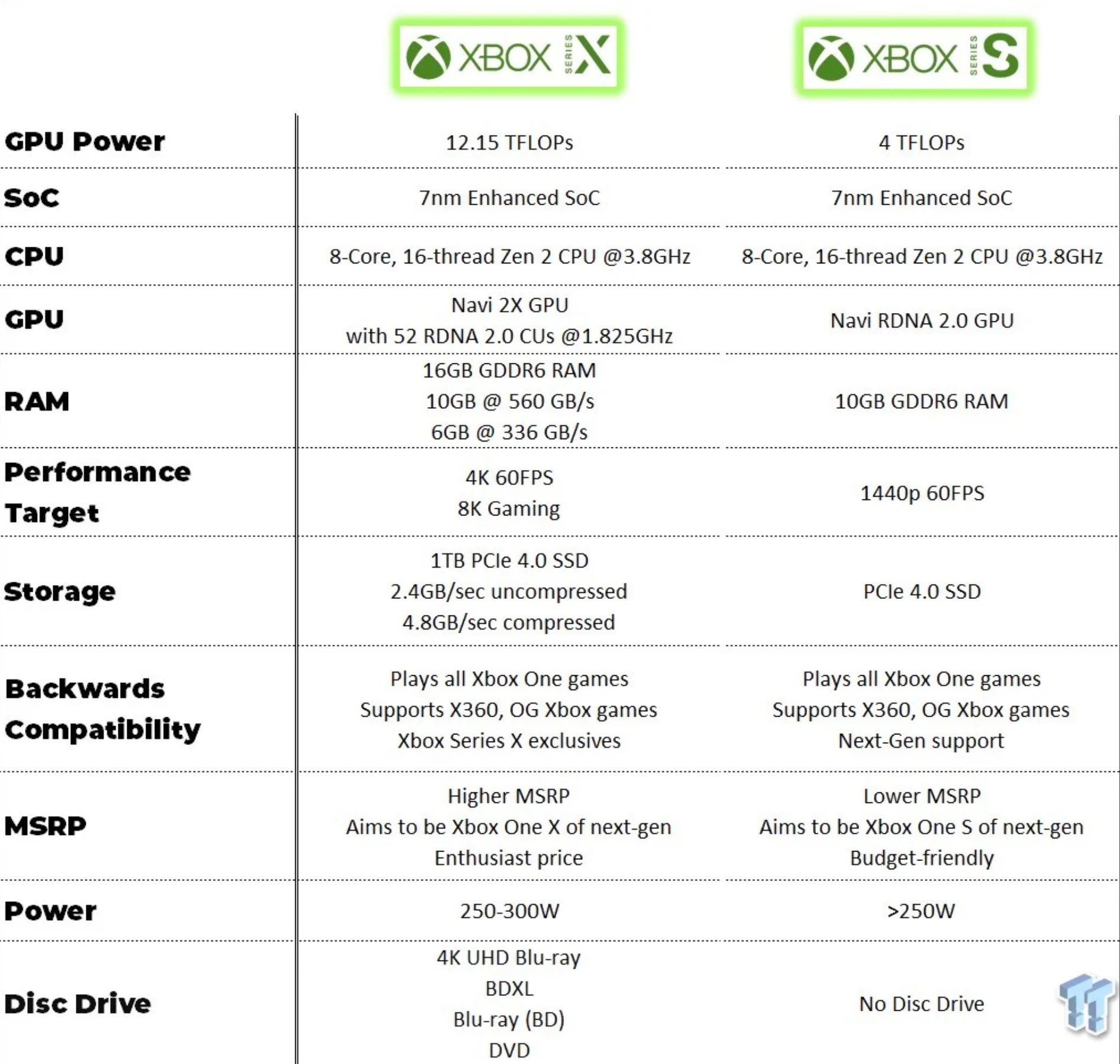 Series x series x разница. Технические характеристики Xbox Series. Xbox Series s спецификации. Характеристики Xbox Series s и x. Характеристики Xbox one x и Series s.