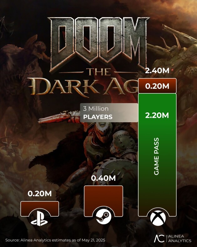 DOOM : The Dark Ages